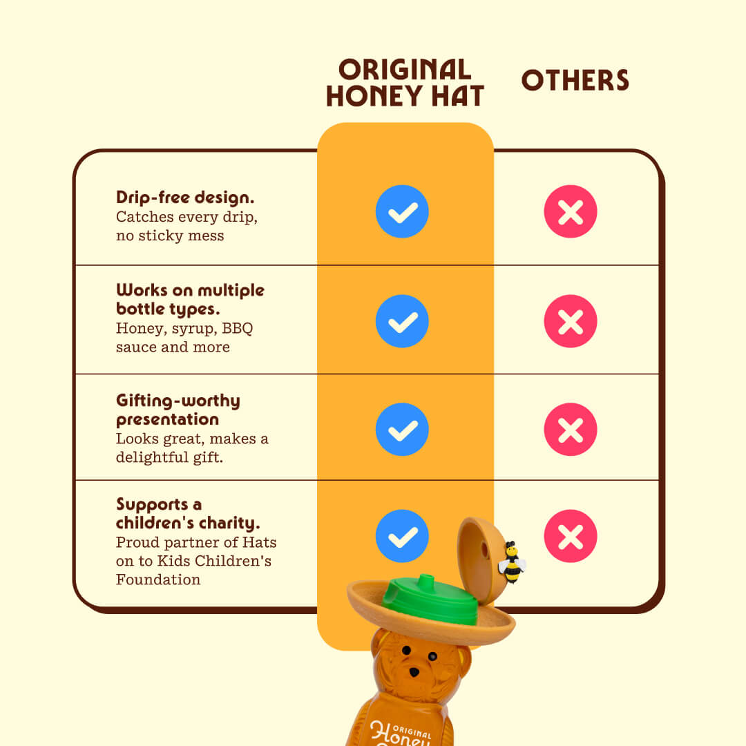 Comparison chart showing the Original Honey Hat is drip-free, fits multiple bottle types, makes a great gift, and supports a children's charity — unlike other options.